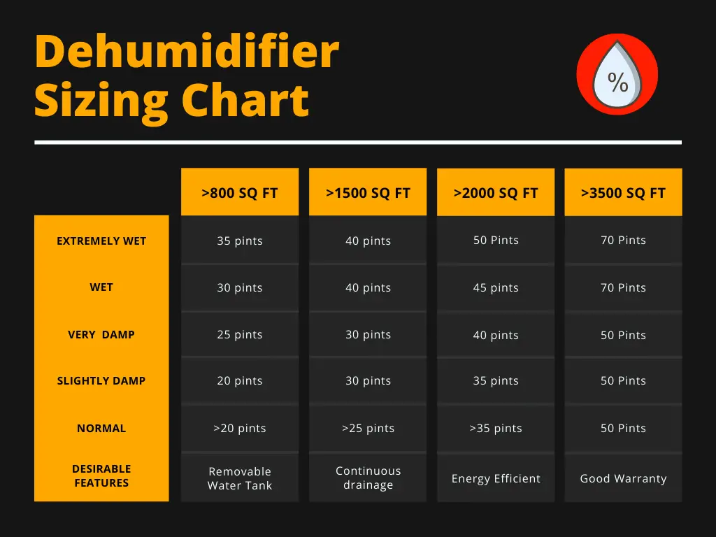 dehumidifier sizing chart